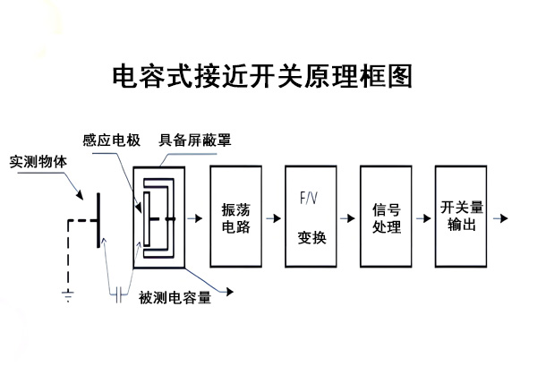 电容式接近开关工作原理示意图